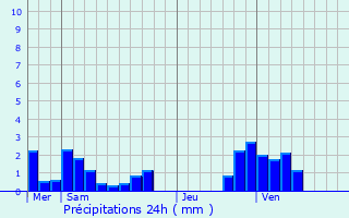 Graphique des précipitations prvues pour Breldange