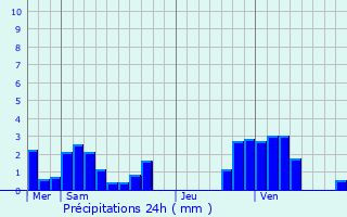 Graphique des précipitations prvues pour Cruchten