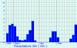 Graphique des précipitations prvues pour Sinard