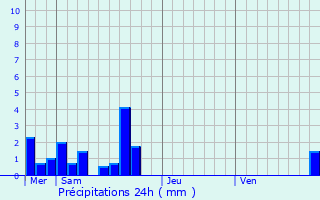 Graphique des précipitations prvues pour Chaneins