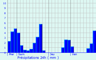 Graphique des précipitations prvues pour Treffort