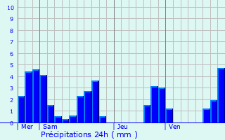 Graphique des précipitations prvues pour Chteau-Bernard