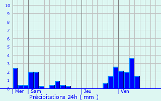 Graphique des précipitations prvues pour Beckerich