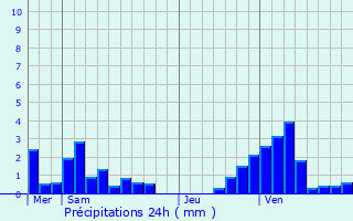 Graphique des précipitations prvues pour Grevels