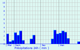 Graphique des précipitations prvues pour Hagelsdorf