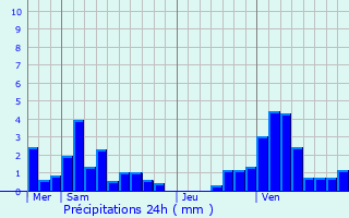 Graphique des précipitations prvues pour Niederwampach