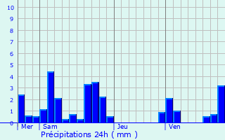 Graphique des précipitations prvues pour Culin