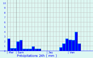 Graphique des précipitations prvues pour Redange-sur-Attert