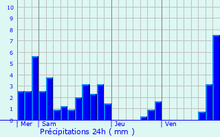 Graphique des précipitations prvues pour Portes-en-Valdaine