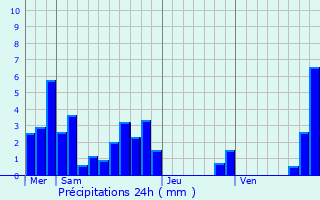 Graphique des précipitations prvues pour Grignan