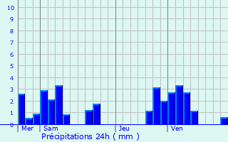 Graphique des précipitations prvues pour Machtum