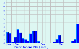 Graphique des précipitations prvues pour Chavannes