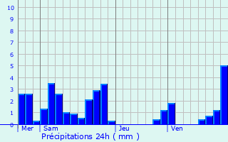 Graphique des précipitations prvues pour La Roche-de-Glun