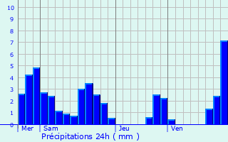 Graphique des précipitations prvues pour Saint-Benot-en-Diois