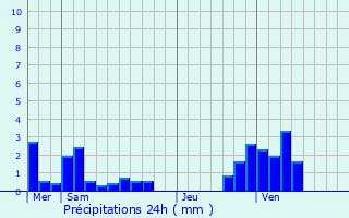 Graphique des précipitations prvues pour Schwebach