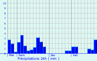 Graphique des précipitations prvues pour Saint-Prim