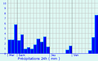 Graphique des précipitations prvues pour La Touche