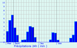 Graphique des précipitations prvues pour Charens
