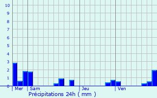 Graphique des précipitations prvues pour Objat
