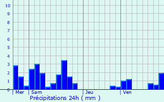Graphique des précipitations prvues pour Grigny