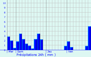 Graphique des précipitations prvues pour Hauterives