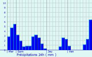 Graphique des précipitations prvues pour Aix-en-Diois