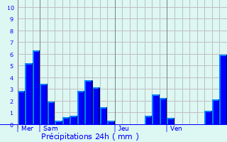 Graphique des précipitations prvues pour Poyols