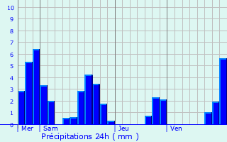 Graphique des précipitations prvues pour Rottier