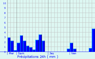 Graphique des précipitations prvues pour Chteauneuf-de-Galaure