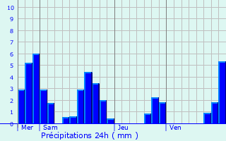Graphique des précipitations prvues pour Verclause