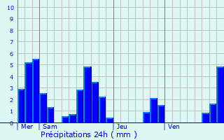 Graphique des précipitations prvues pour Saint-Auban-sur-l