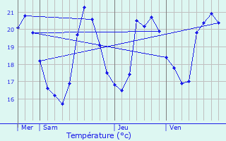 Graphique des tempratures prvues pour La Garde