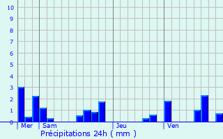 Graphique des précipitations prvues pour Gourdon