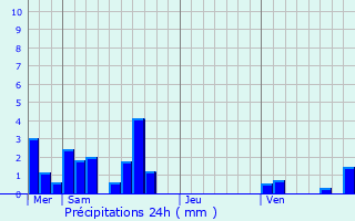 Graphique des précipitations prvues pour Saint-Didier-au-Mont-d