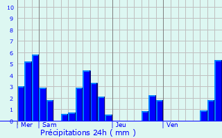 Graphique des précipitations prvues pour Pelonne
