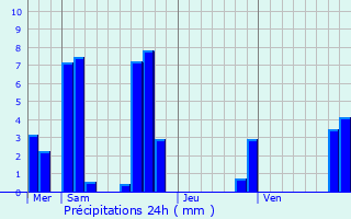 Graphique des précipitations prvues pour Jonquires