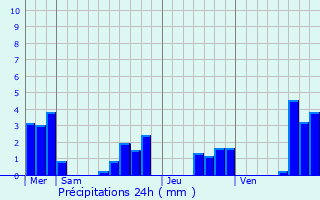 Graphique des précipitations prvues pour Saint-Jeure-d