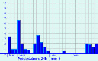 Graphique des précipitations prvues pour quevillon