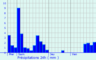 Graphique des précipitations prvues pour Arsure-Arsurette