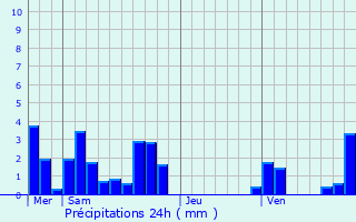 Graphique des précipitations prvues pour La Chapelle-de-Surieu