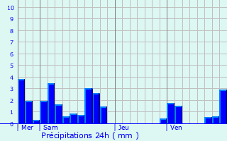 Graphique des précipitations prvues pour Vernioz