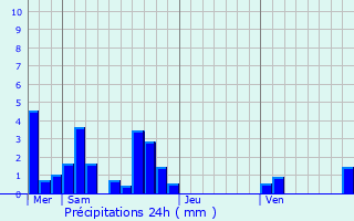 Graphique des précipitations prvues pour Janneyrias