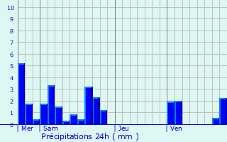 Graphique des précipitations prvues pour Estrablin