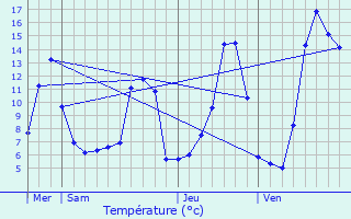 Graphique des tempratures prvues pour Perpezat