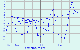 Graphique des tempratures prvues pour Tortebesse