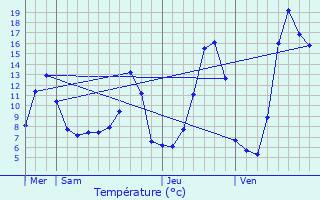 Graphique des tempratures prvues pour Trmouille-Saint-Loup