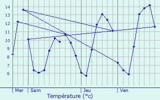 Graphique des tempratures prvues pour Malpas