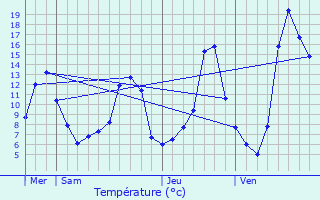 Graphique des tempratures prvues pour Voingt