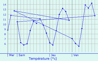 Graphique des tempratures prvues pour Verrires-de-Joux