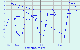 Graphique des tempratures prvues pour Le Blieu